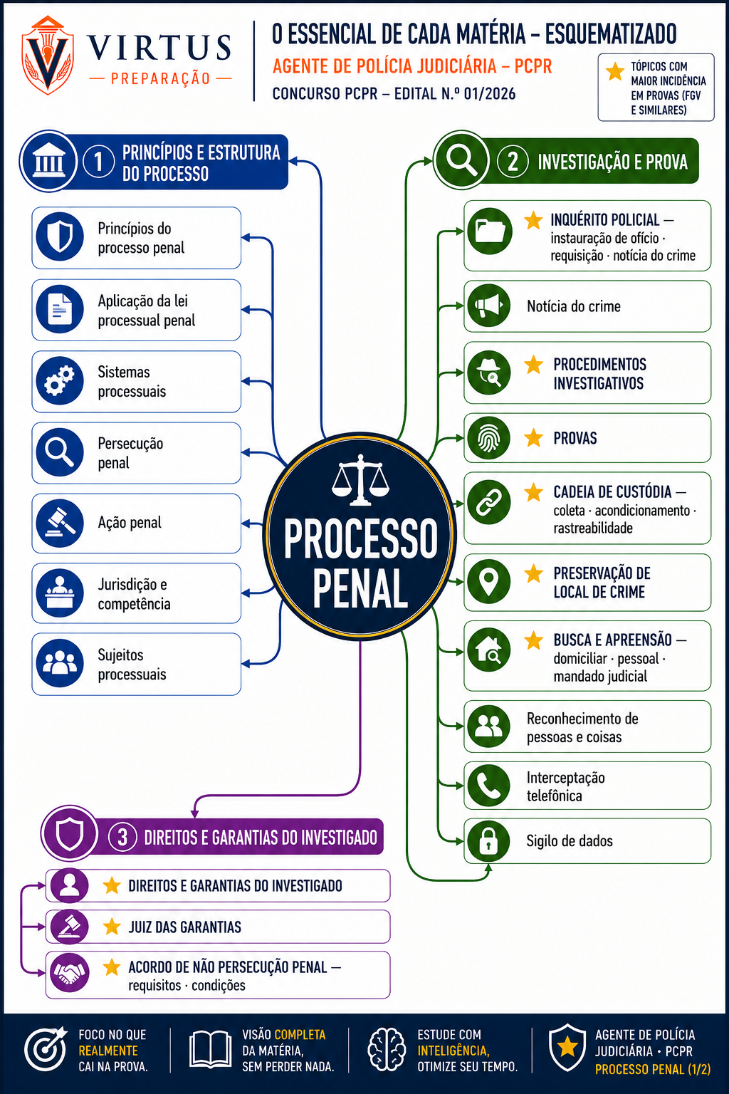 Mapa mental PC-PR