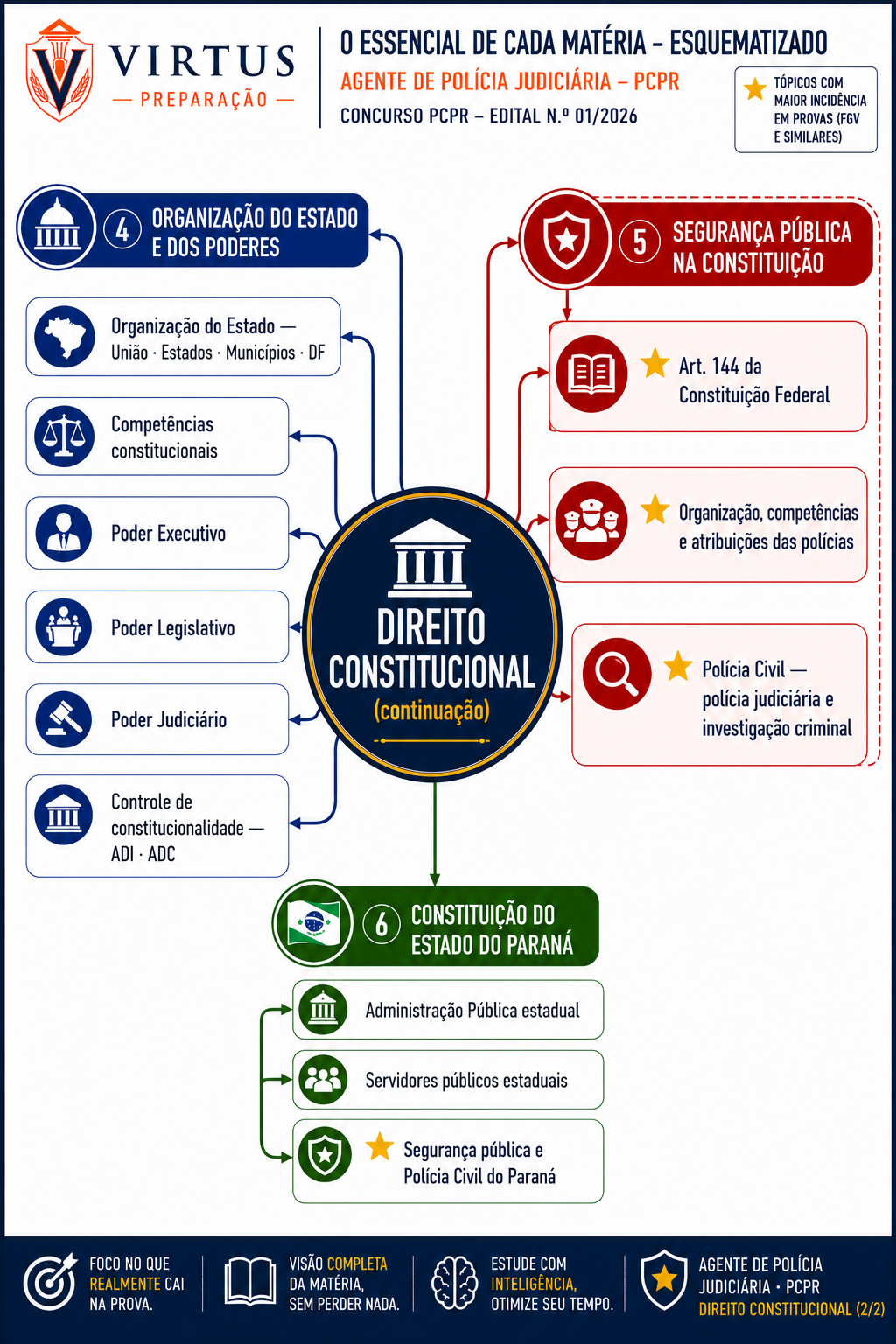 Mapa mental PC-PR